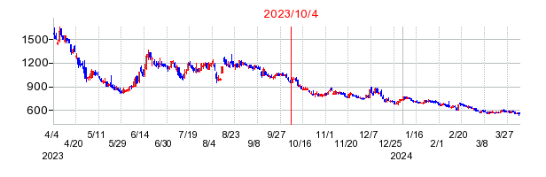 2023年10月4日 15:09前後のの株価チャート